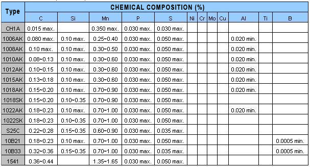 Carbon steel (SAE / AISI) Steel Grade and Chemical composition